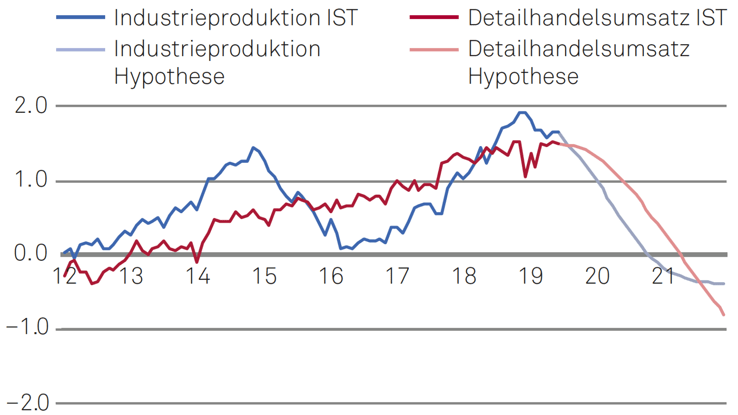 Industrieproduktion und Einzelhandelsumsatz USA (standardisierte Abweichung vom langfristigen Trend)